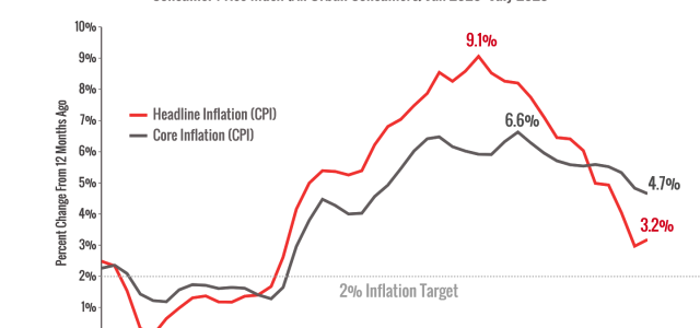 How Interest Rates High | Masso Torrence Wealth Management